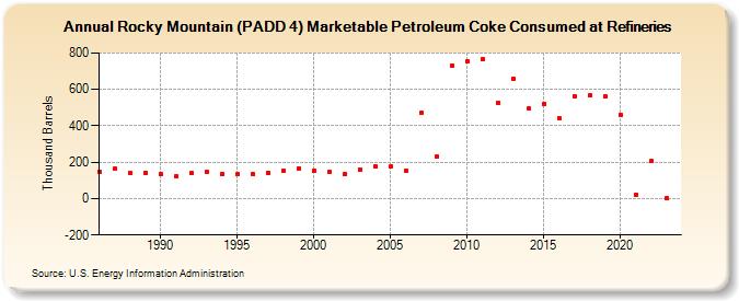 Rocky Mountain (PADD 4) Marketable Petroleum Coke Consumed at Refineries (Thousand Barrels)