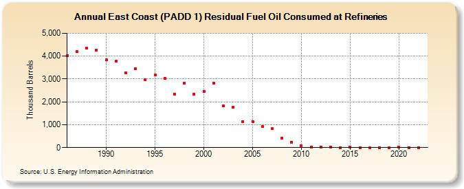 East Coast (PADD 1) Residual Fuel Oil Consumed at Refineries (Thousand Barrels)