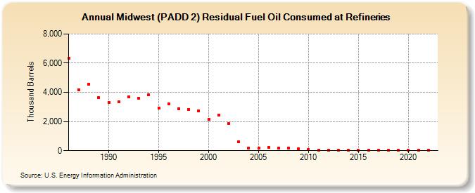 Midwest (PADD 2) Residual Fuel Oil Consumed at Refineries (Thousand Barrels)