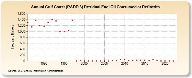 Gulf Coast (PADD 3) Residual Fuel Oil Consumed at Refineries (Thousand Barrels)