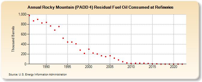 Rocky Mountain (PADD 4) Residual Fuel Oil Consumed at Refineries (Thousand Barrels)