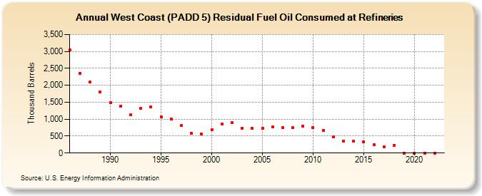 West Coast (PADD 5) Residual Fuel Oil Consumed at Refineries (Thousand Barrels)