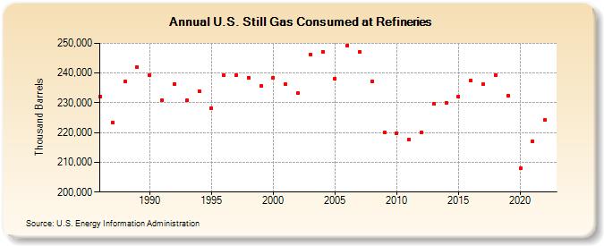 U.S. Still Gas Consumed at Refineries (Thousand Barrels)
