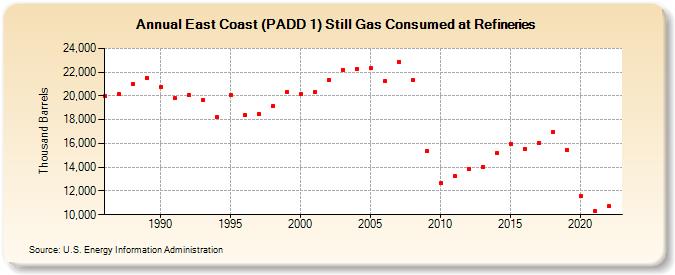 East Coast (PADD 1) Still Gas Consumed at Refineries (Thousand Barrels)