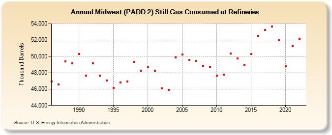 Midwest (PADD 2) Still Gas Consumed at Refineries (Thousand Barrels)