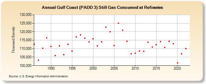 Gulf Coast (PADD 3) Still Gas Consumed at Refineries (Thousand Barrels)