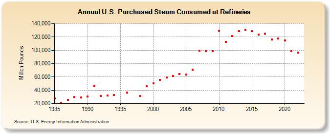 U.S. Purchased Steam Consumed at Refineries (Million Pounds)