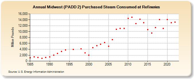 Midwest (PADD 2) Purchased Steam Consumed at Refineries (Million Pounds)