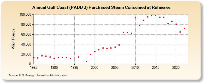 Gulf Coast (PADD 3) Purchased Steam Consumed at Refineries (Million Pounds)