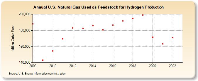 U.S. Natural Gas Used as Feedstock for Hydrogen Production (Million Cubic Feet)