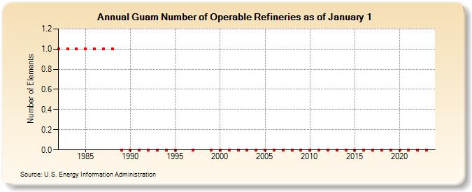 Guam Number of Operable Refineries as of January 1 (Number of Elements)