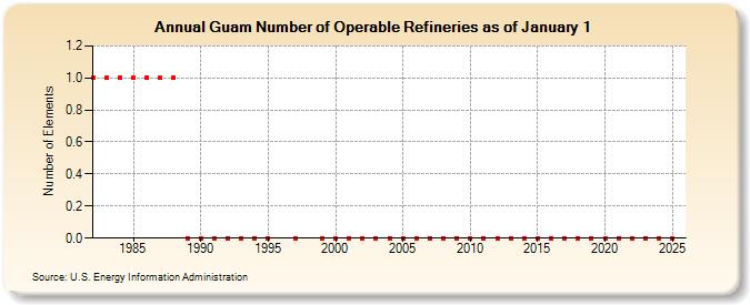 Guam Number of Operable Refineries as of January 1 (Number of Elements)