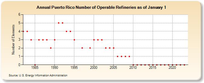 Puerto Rico Number of Operable Refineries as of January 1 (Number of Elements)