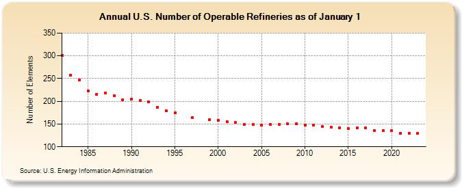 U.S. Number of Operable Refineries as of January 1 (Number of Elements)