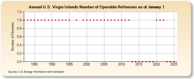 U.S. Virgin Islands Number of Operable Refineries as of January 1 (Number of Elements)