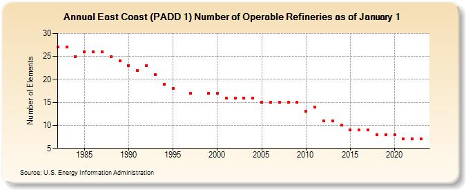 East Coast (PADD 1) Number of Operable Refineries as of January 1 (Number of Elements)