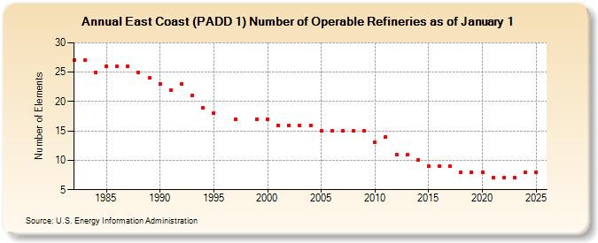 East Coast (PADD 1) Number of Operable Refineries as of January 1 (Number of Elements)