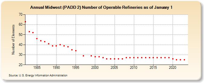 Midwest (PADD 2) Number of Operable Refineries as of January 1 (Number of Elements)