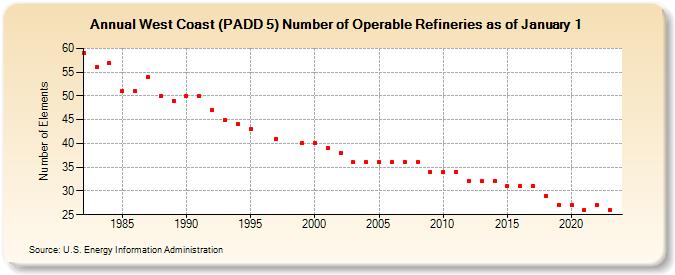 West Coast (PADD 5) Number of Operable Refineries as of January 1 (Number of Elements)