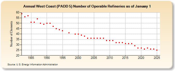 West Coast (PADD 5) Number of Operable Refineries as of January 1 (Number of Elements)