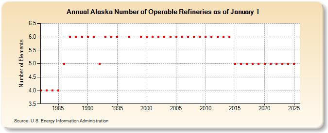 Alaska Number of Operable Refineries as of January 1 (Number of Elements)