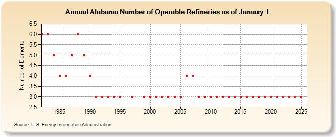 Alabama Number of Operable Refineries as of January 1 (Number of Elements)