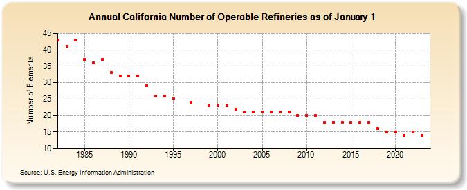 California Number of Operable Refineries as of January 1 (Number of Elements)