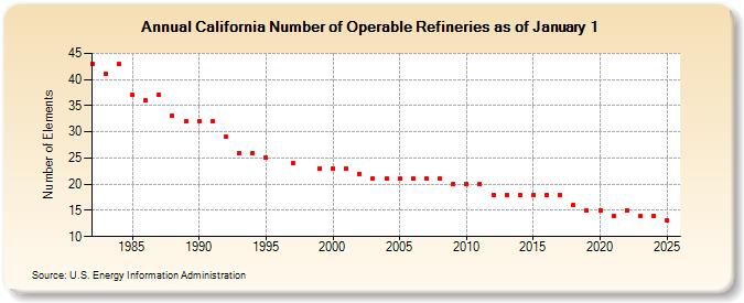 California Number of Operable Refineries as of January 1 (Number of Elements)