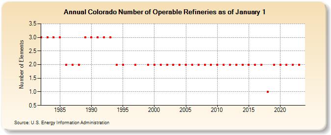 Colorado Number of Operable Refineries as of January 1 (Number of Elements)