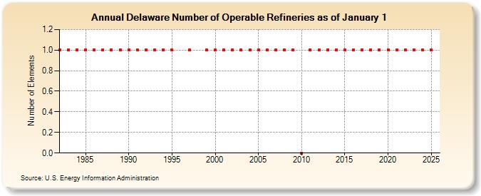 Delaware Number of Operable Refineries as of January 1 (Number of Elements)