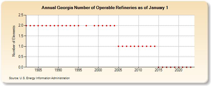 Georgia Number of Operable Refineries as of January 1 (Number of Elements)