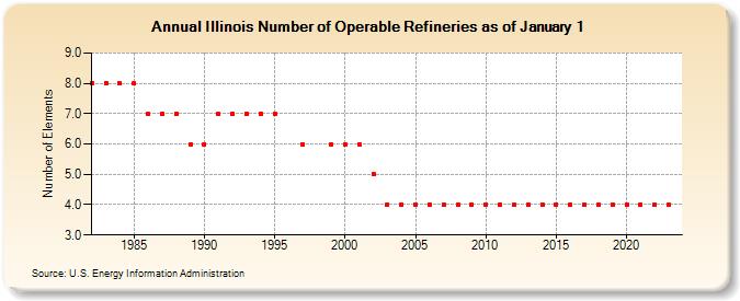Illinois Number of Operable Refineries as of January 1 (Number of Elements)