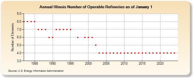 Illinois Number of Operable Refineries as of January 1 (Number of Elements)