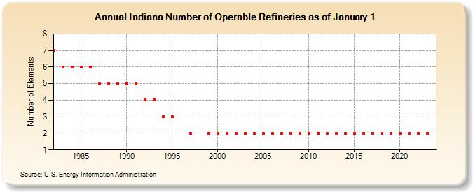 Indiana Number of Operable Refineries as of January 1 (Number of Elements)