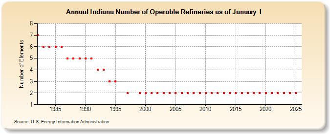 Indiana Number of Operable Refineries as of January 1 (Number of Elements)