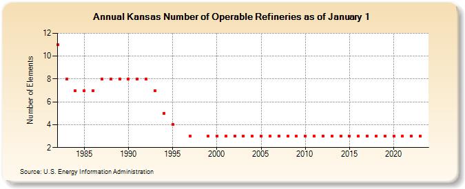 Kansas Number of Operable Refineries as of January 1 (Number of Elements)