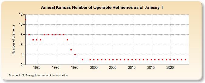 Kansas Number of Operable Refineries as of January 1 (Number of Elements)