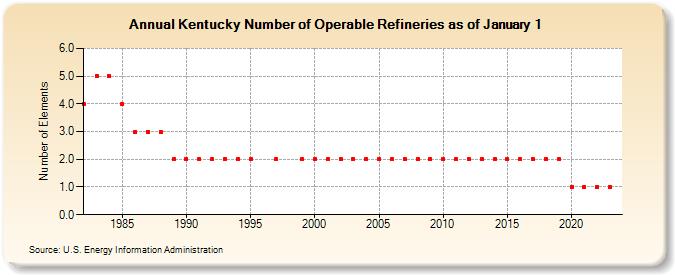Kentucky Number of Operable Refineries as of January 1 (Number of Elements)