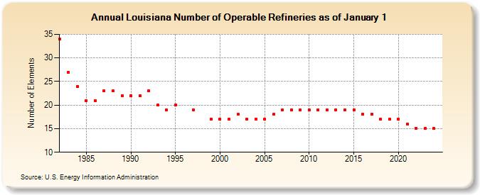 Louisiana Number of Operable Refineries as of January 1 (Number of Elements)