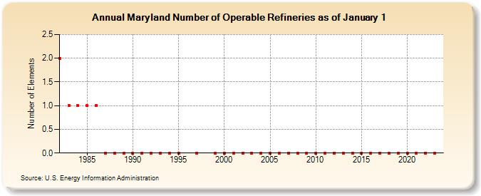 Maryland Number of Operable Refineries as of January 1 (Number of Elements)