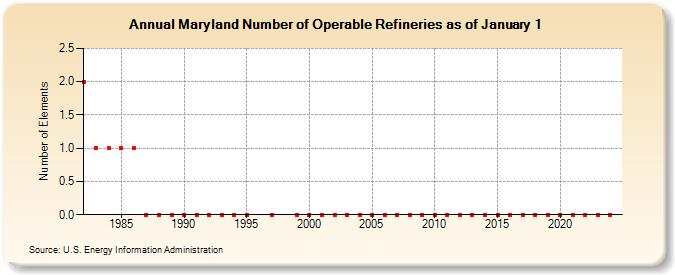 Maryland Number of Operable Refineries as of January 1 (Number of Elements)