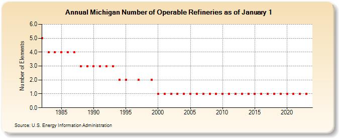 Michigan Number of Operable Refineries as of January 1 (Number of Elements)