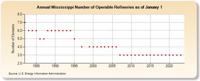 Mississippi Number of Operable Refineries as of January 1 (Number of Elements)