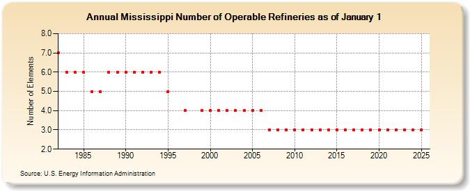 Mississippi Number of Operable Refineries as of January 1 (Number of Elements)