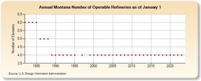 Montana Number of Operable Refineries as of January 1 (Number of Elements)