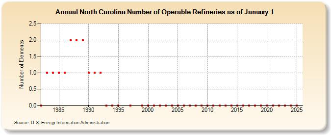 North Carolina Number of Operable Refineries as of January 1 (Number of Elements)