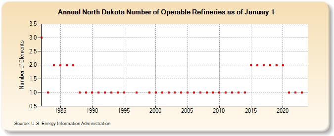 North Dakota Number of Operable Refineries as of January 1 (Number of Elements)