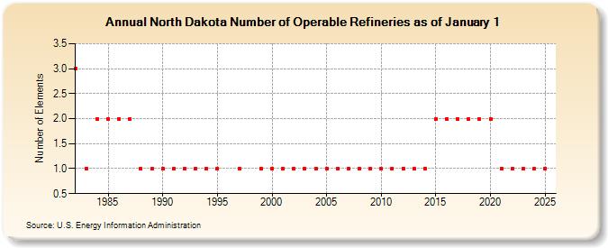 North Dakota Number of Operable Refineries as of January 1 (Number of Elements)