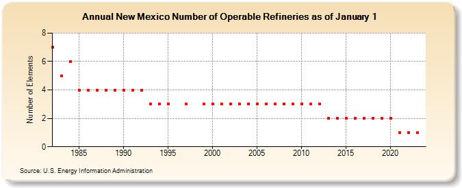 New Mexico Number of Operable Refineries as of January 1 (Number of Elements)