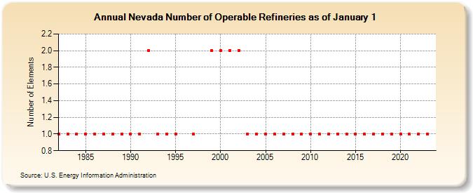 Nevada Number of Operable Refineries as of January 1 (Number of Elements)